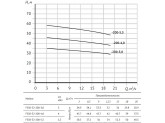 Насос UNIPUMP FS50-32-200-4.0