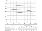 Насос UNIPUMP FS65-40-200-5.5