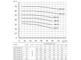 Насос UNIPUMP FS65-50-200-7.5