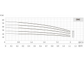 Многоступенчатый горизонтальный насос UNIPUMP CM 2-3