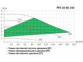 Циркуляционный насос UNIPUMP PFE 50-80 240