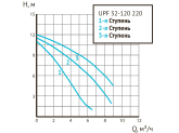 Циркуляционный насос UNIPUMP UPF 32-120 220 фланцевый 3-х скоростной