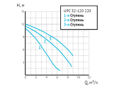 Циркуляционный насос UNIPUMP UPC 32-120 220 3-х скоростной
