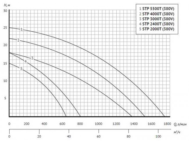 Насос для бассейна UNIPUMP JET POOL STP 2000T за 26671 р. – купить в ...